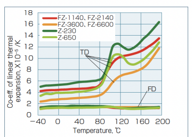 Analisis lan Data Bahan Key Comparison Koefision ekspansi termal linear (CLTE) kanggo plastik teknik khusus
